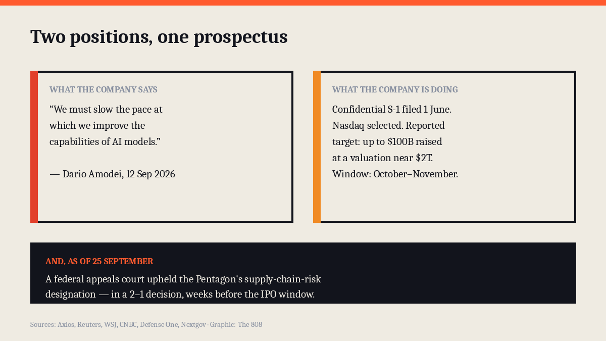 Graphic contrasting Amodei's September call to slow AI development with Anthropic's IPO preparations, and noting the 25 September appeals court ruling.