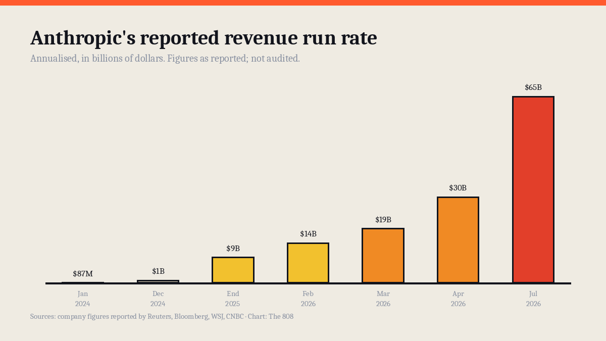 Bar chart of Anthropic's reported annualised revenue run rate, rising from $87 million in January 2024 to $65 billion in July 2026.